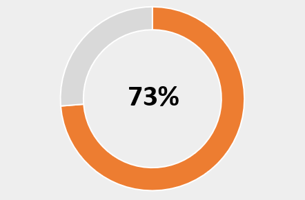 circle graphic representing 73% growth