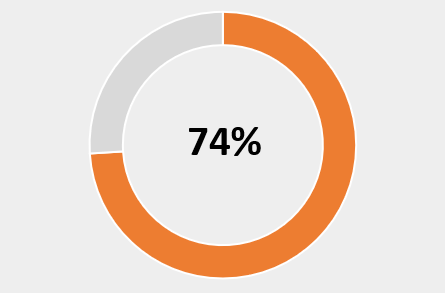 Circle graphic representing 74% growth